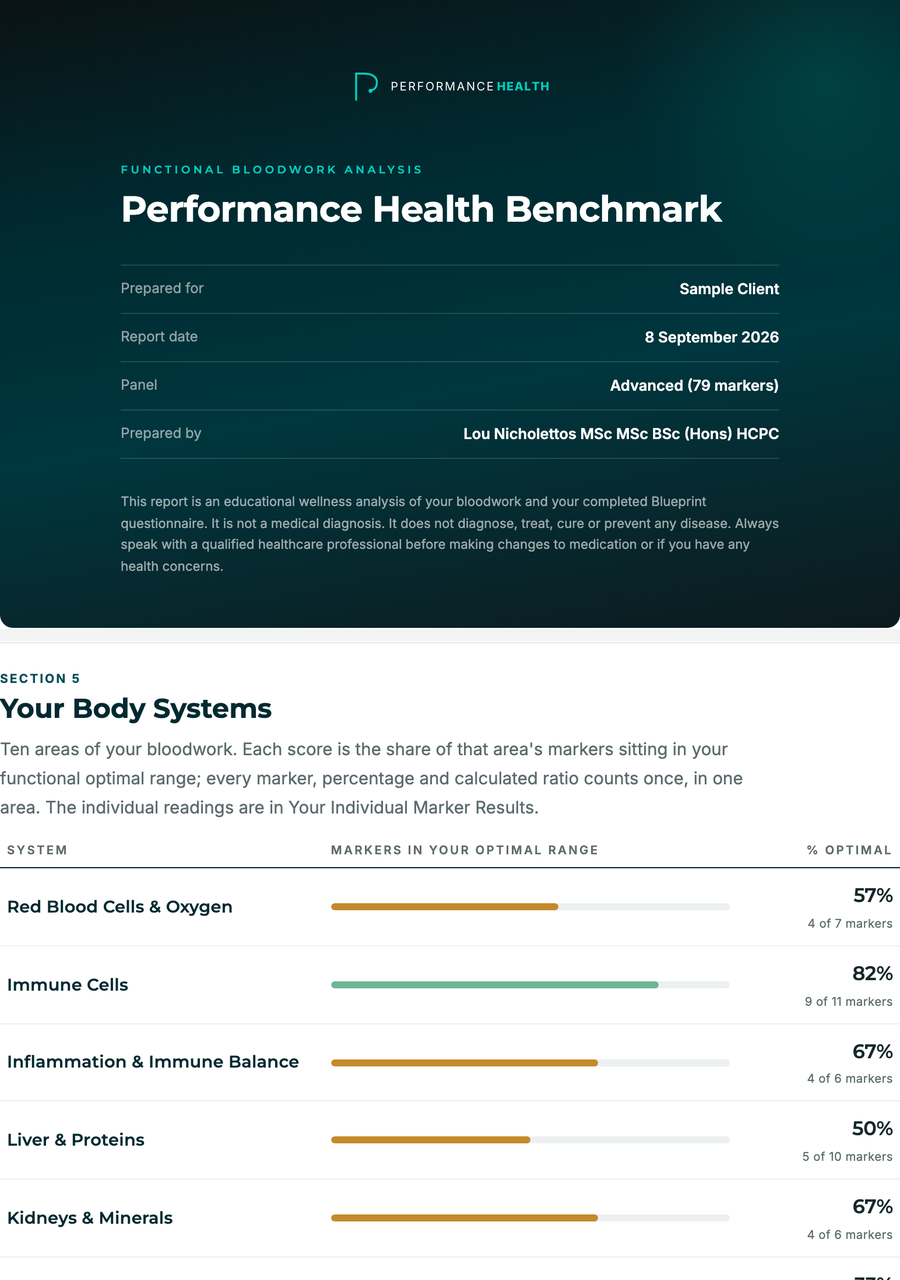 The opening page of a Performance Health Benchmark report, and the ten body systems scored